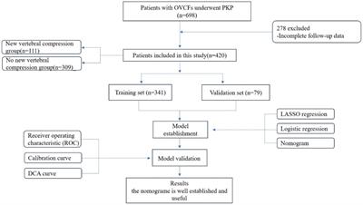 Construction of a nomogram to predict the probability of new vertebral compression fractures after vertebral augmentation of osteoporotic vertebral compression fractures: a retrospective study